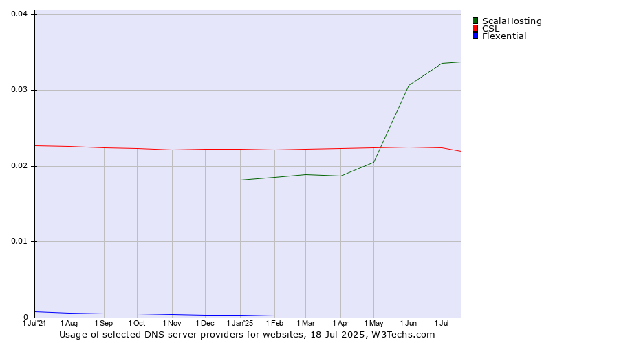 Historical trends in the usage of ScalaHosting vs. CSL vs. Flexential