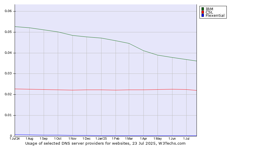 Historical trends in the usage of IBM vs. CSL vs. Flexential