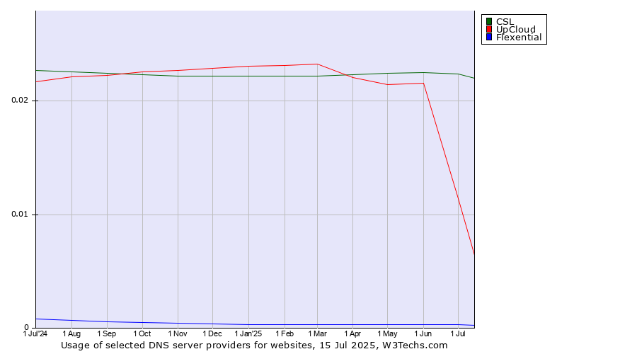 Historical trends in the usage of CSL vs. UpCloud vs. Flexential