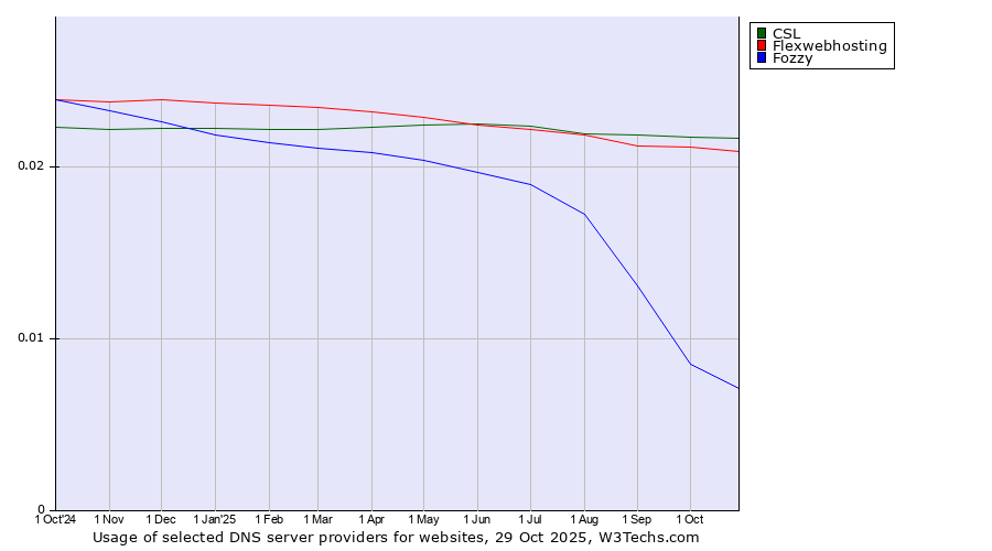 Historical trends in the usage of CSL vs. Flexwebhosting vs. Fozzy