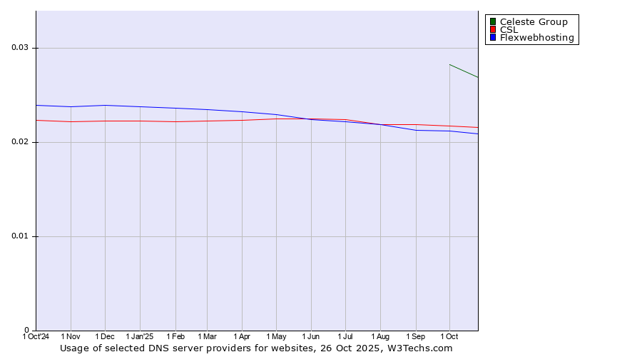 Historical trends in the usage of Celeste Group vs. CSL vs. Flexwebhosting