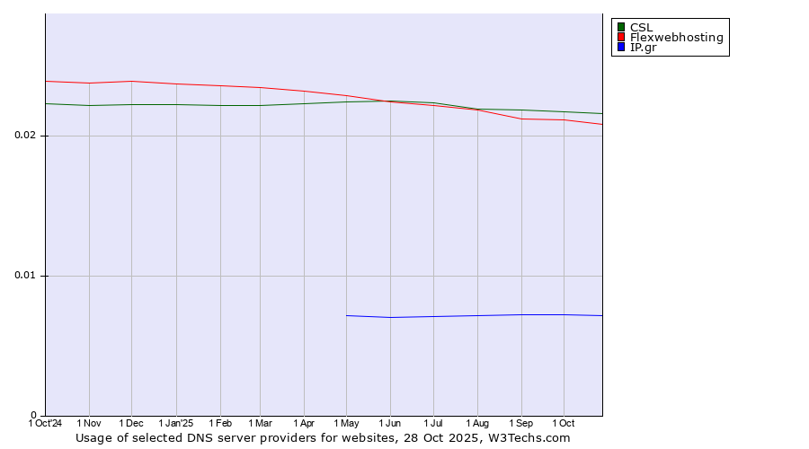 Historical trends in the usage of CSL vs. Flexwebhosting vs. IP.gr
