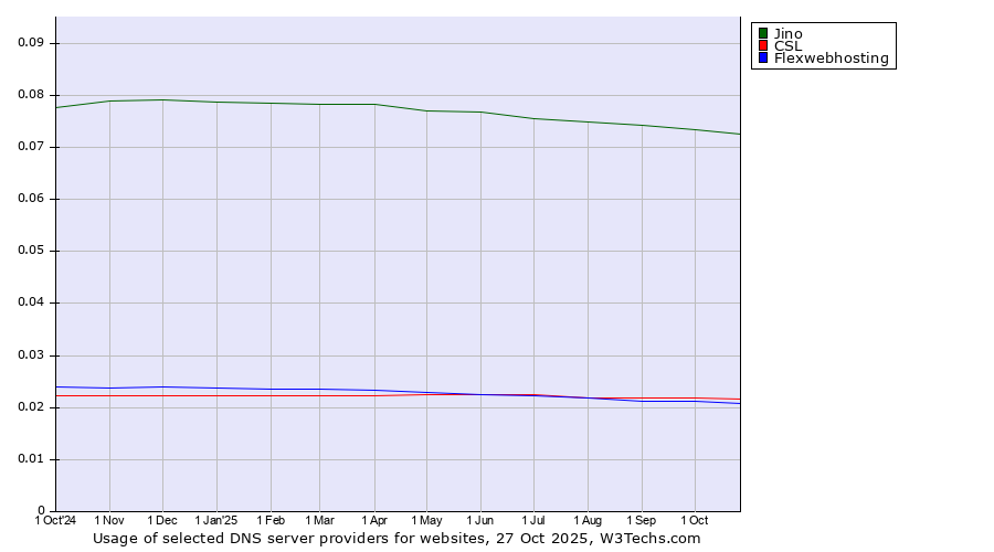 Historical trends in the usage of Jino vs. CSL vs. Flexwebhosting