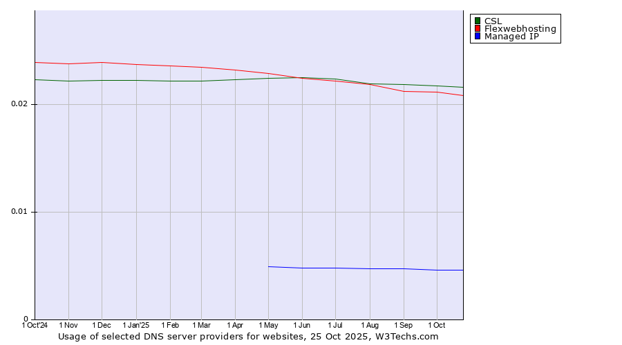 Historical trends in the usage of CSL vs. Flexwebhosting vs. Managed IP