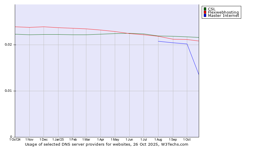 Historical trends in the usage of CSL vs. Flexwebhosting vs. Master Internet