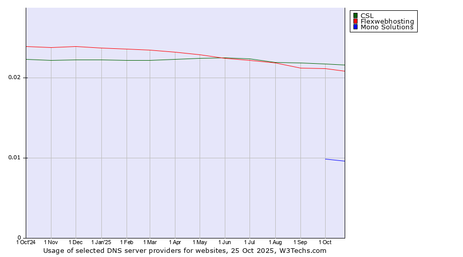 Historical trends in the usage of CSL vs. Flexwebhosting vs. Mono Solutions