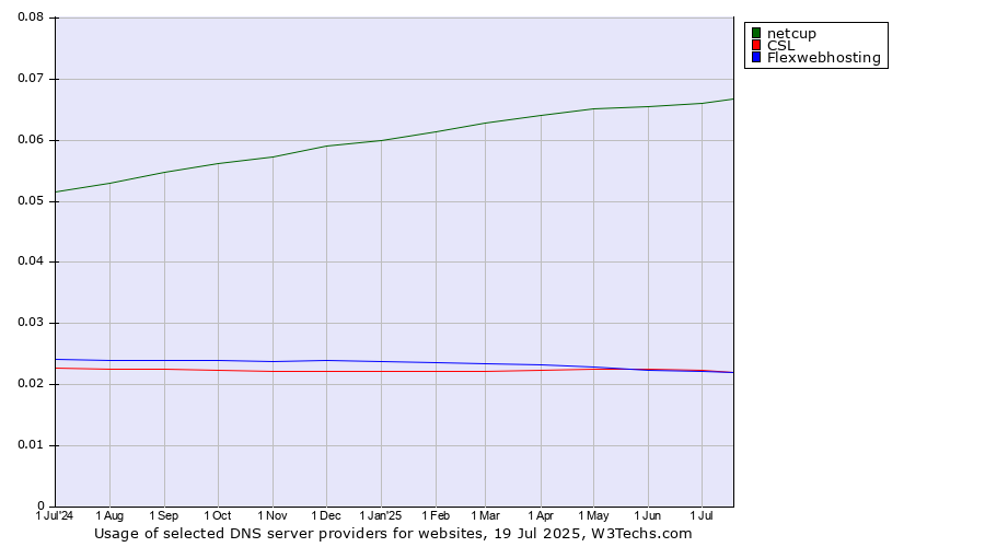 Historical trends in the usage of netcup vs. CSL vs. Flexwebhosting