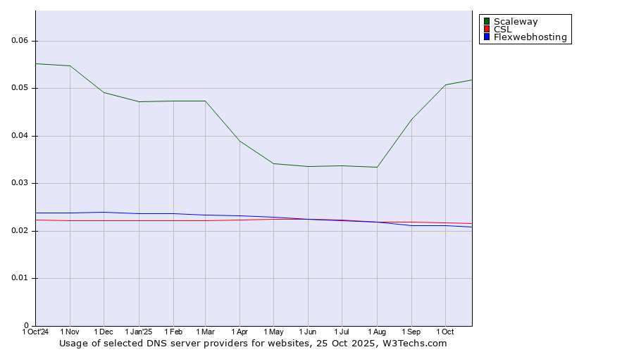 Historical trends in the usage of Scaleway vs. CSL vs. Flexwebhosting
