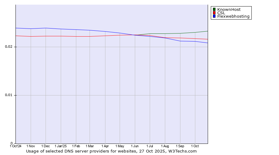 Historical trends in the usage of KnownHost vs. CSL vs. Flexwebhosting