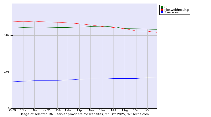 Historical trends in the usage of CSL vs. Flexwebhosting vs. Swizzonic