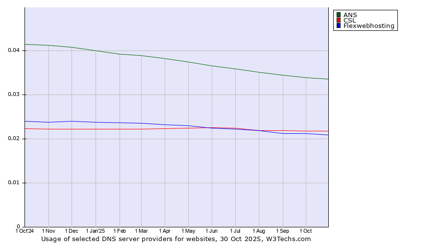 Historical trends in the usage of ANS vs. CSL vs. Flexwebhosting