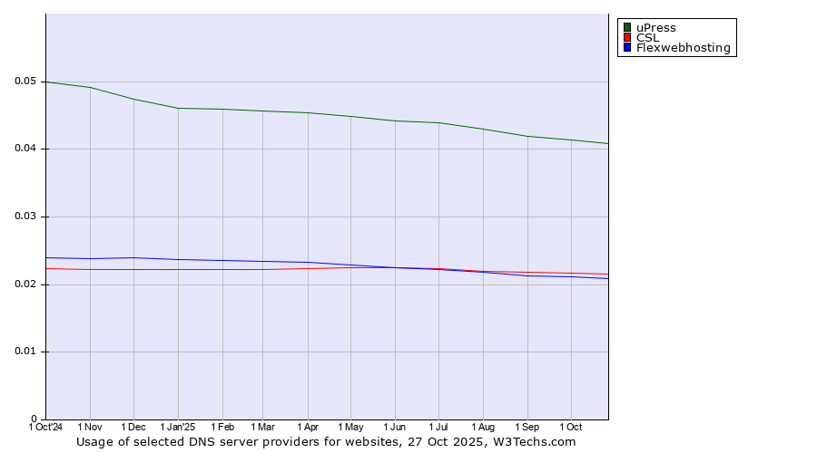 Historical trends in the usage of uPress vs. CSL vs. Flexwebhosting