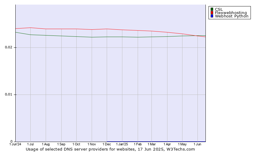 Historical trends in the usage of CSL vs. Flexwebhosting vs. Webhost Python