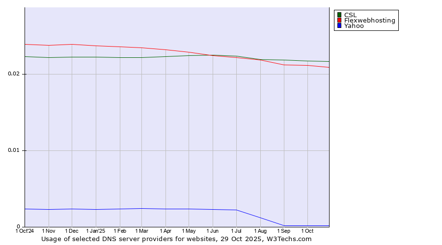 Historical trends in the usage of CSL vs. Flexwebhosting vs. Yahoo