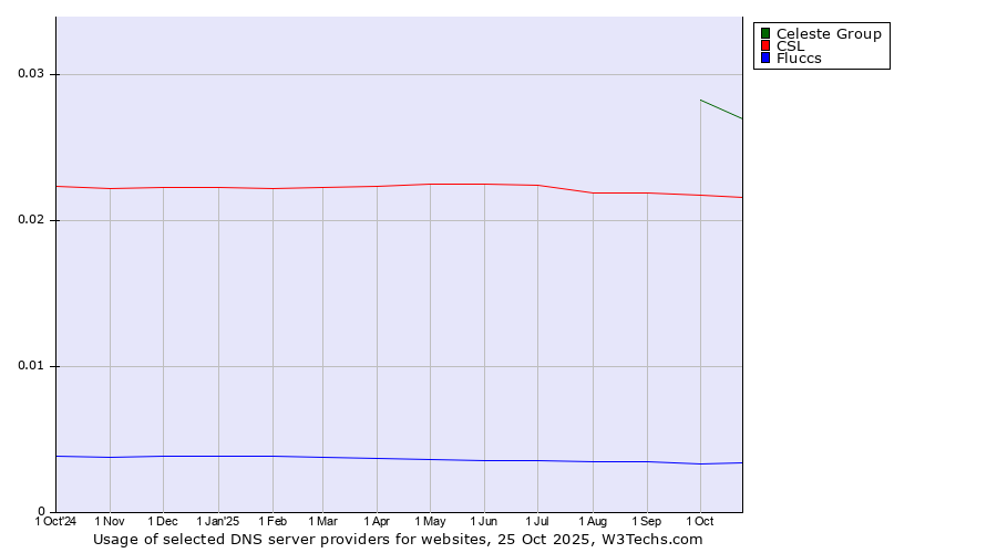 Historical trends in the usage of Celeste Group vs. CSL vs. Fluccs