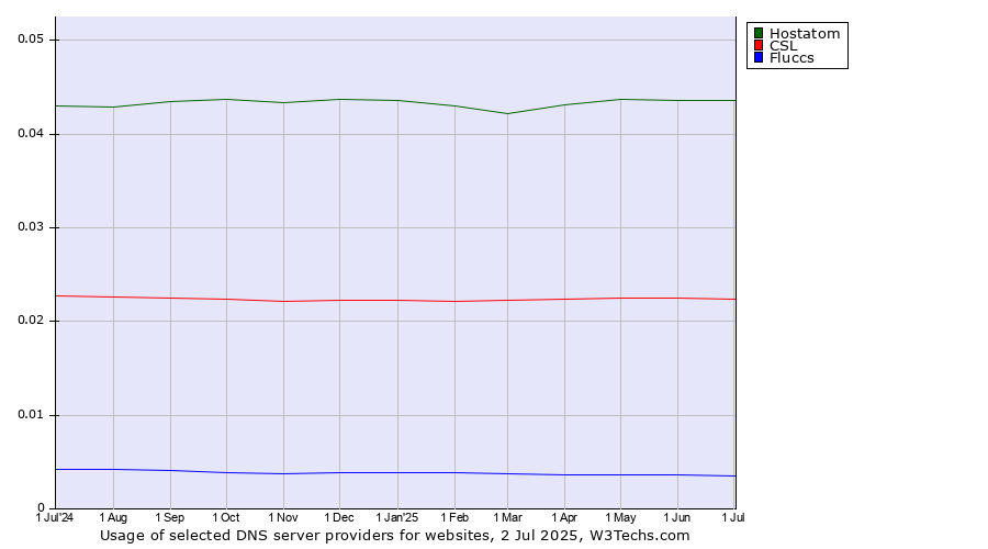Historical trends in the usage of Hostatom vs. CSL vs. Fluccs