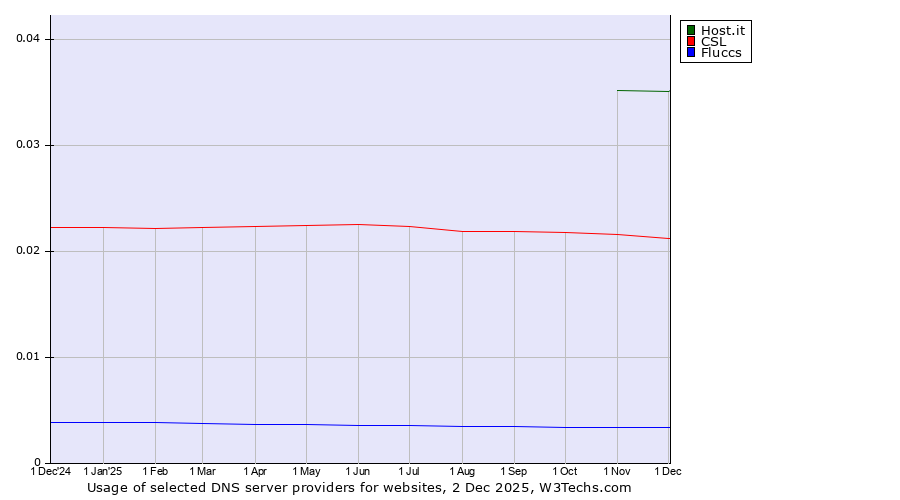 Historical trends in the usage of Host.it vs. CSL vs. Fluccs
