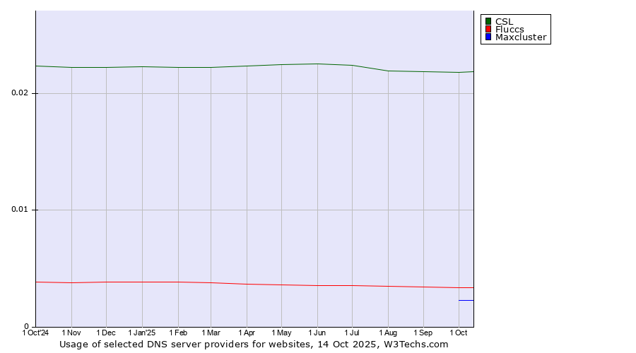 Historical trends in the usage of CSL vs. Fluccs vs. Maxcluster