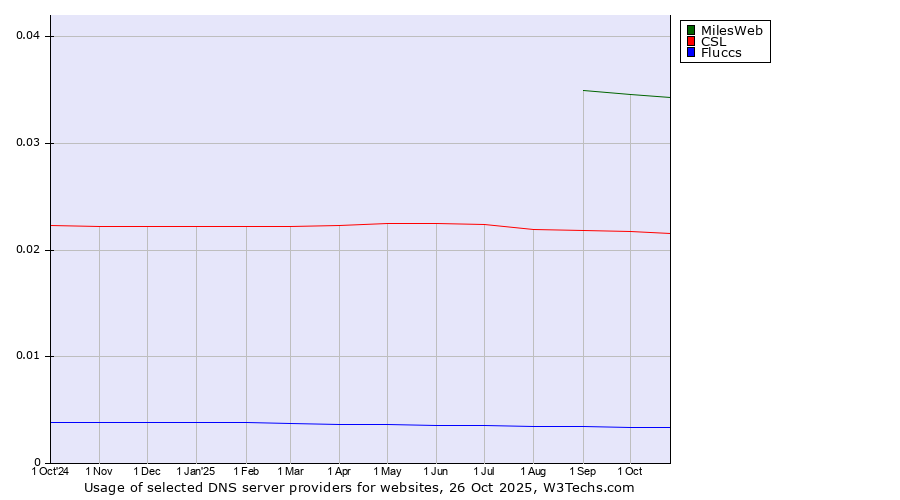 Historical trends in the usage of MilesWeb vs. CSL vs. Fluccs