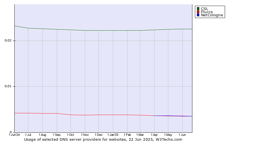 Historical trends in the usage of CSL vs. NetCologne vs. Fluccs