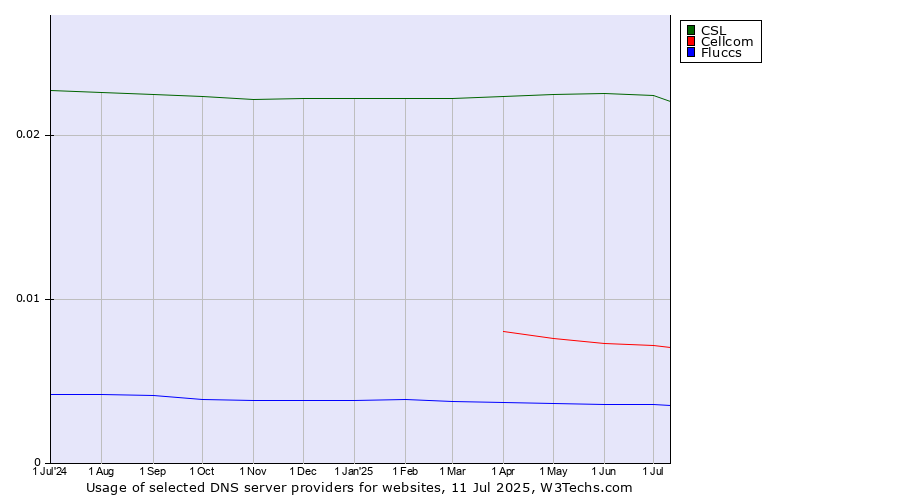 Historical trends in the usage of CSL vs. Cellcom vs. Fluccs