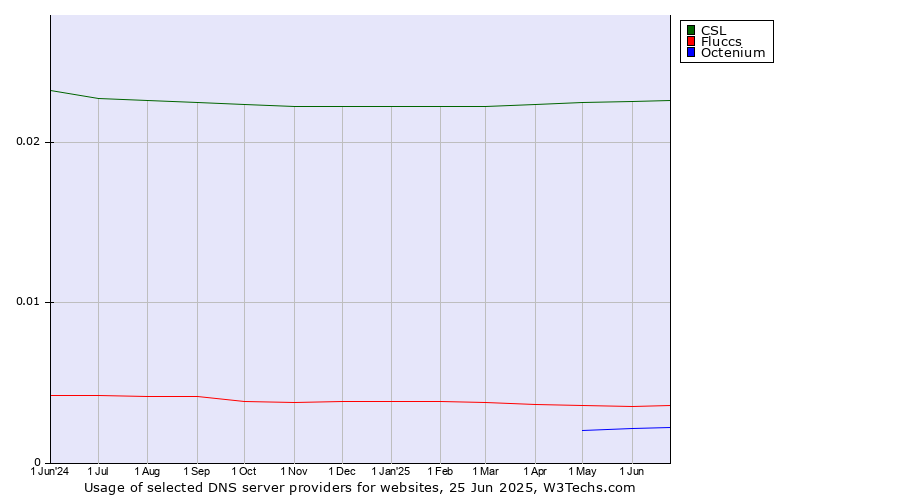 Historical trends in the usage of CSL vs. Fluccs vs. Octenium
