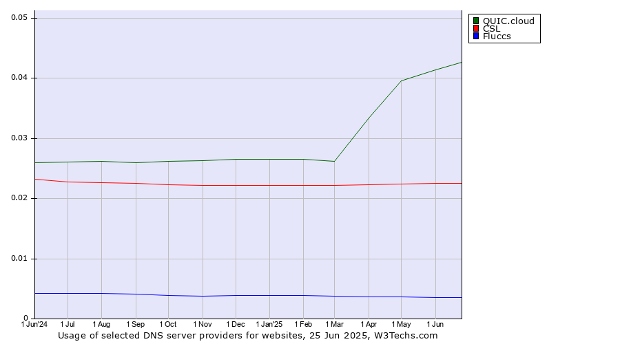 Historical trends in the usage of QUIC.cloud vs. CSL vs. Fluccs