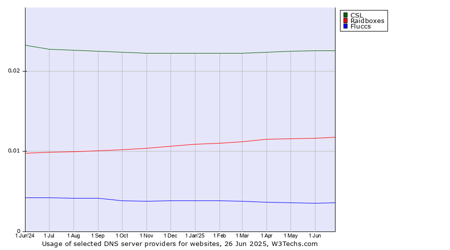 Historical trends in the usage of CSL vs. Raidboxes vs. Fluccs
