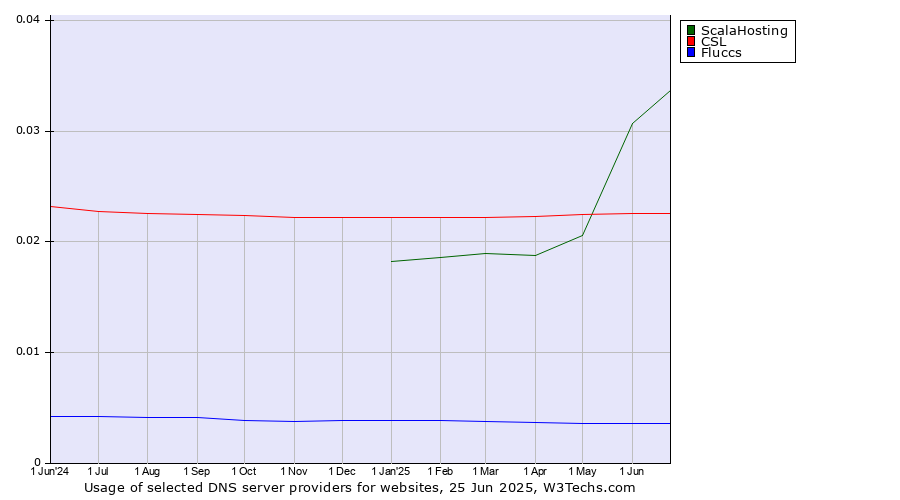 Historical trends in the usage of ScalaHosting vs. CSL vs. Fluccs