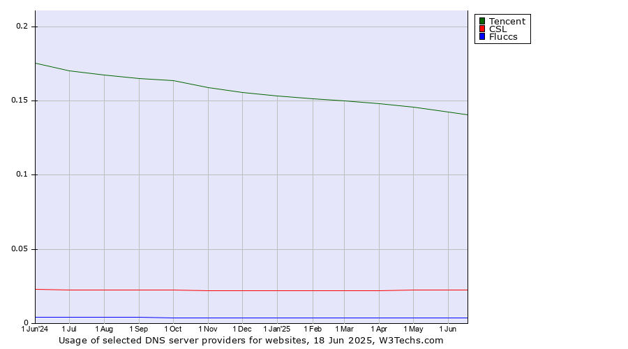 Historical trends in the usage of Tencent vs. CSL vs. Fluccs