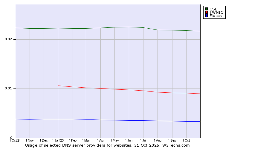 Historical trends in the usage of CSL vs. TWNIC vs. Fluccs