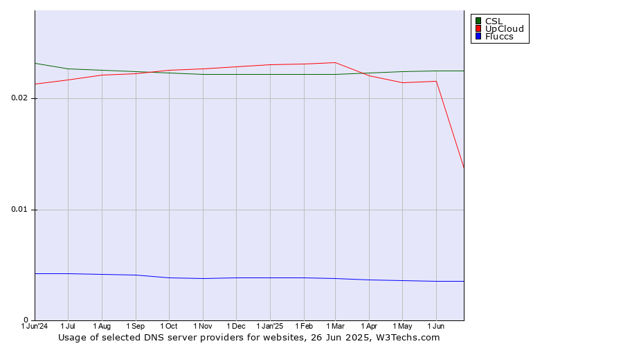 Historical trends in the usage of CSL vs. UpCloud vs. Fluccs