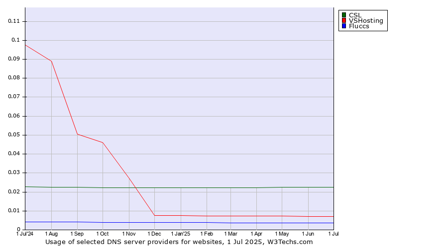 Historical trends in the usage of CSL vs. VSHosting vs. Fluccs