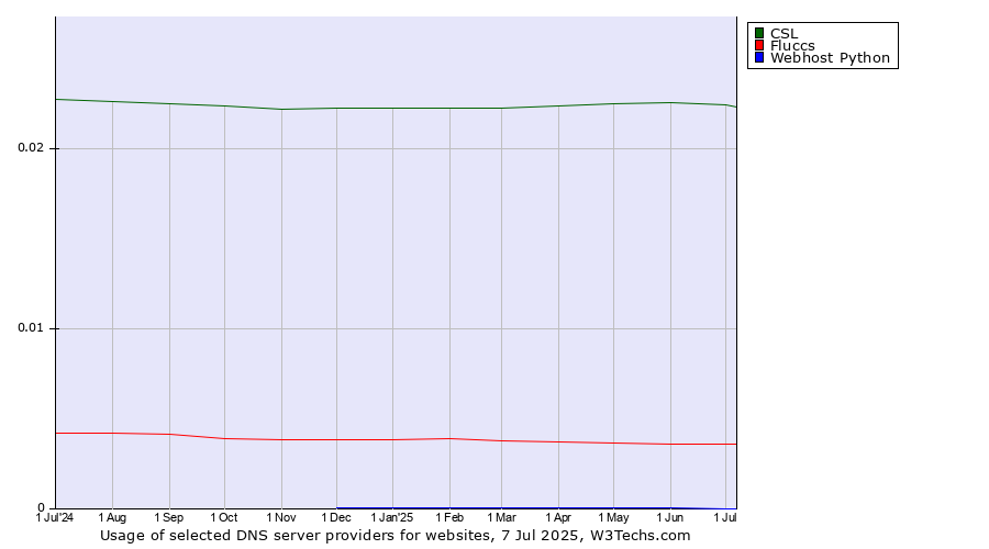 Historical trends in the usage of CSL vs. Fluccs vs. Webhost Python