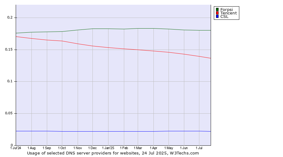 Historical trends in the usage of Forpsi vs. Tencent vs. CSL