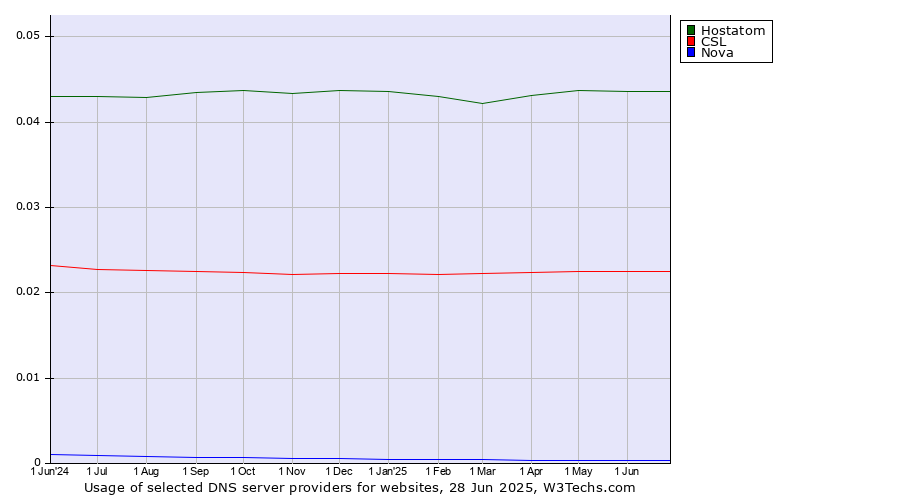 Historical trends in the usage of Hostatom vs. CSL vs. Nova
