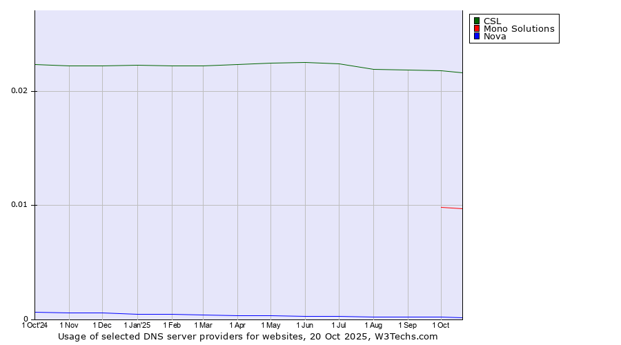 Historical trends in the usage of CSL vs. Mono Solutions vs. Nova