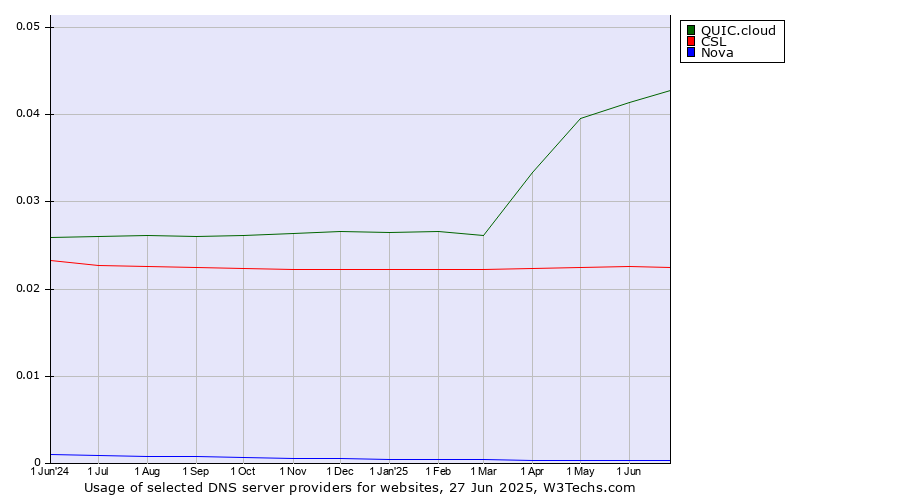 Historical trends in the usage of QUIC.cloud vs. CSL vs. Nova