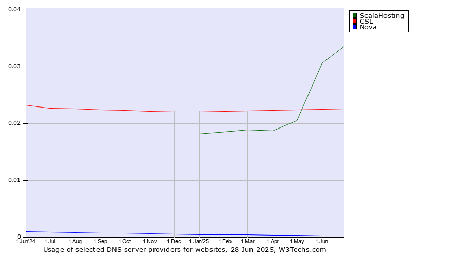 Historical trends in the usage of ScalaHosting vs. CSL vs. Nova