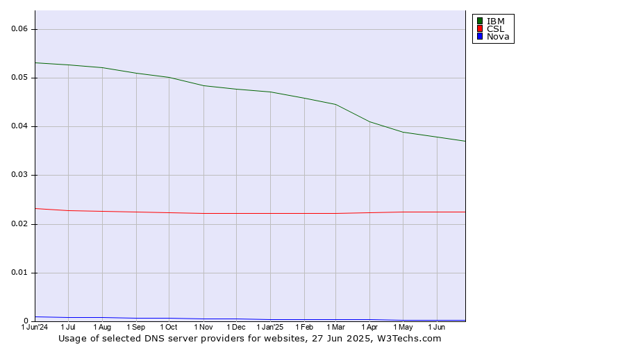 Historical trends in the usage of IBM vs. CSL vs. Nova