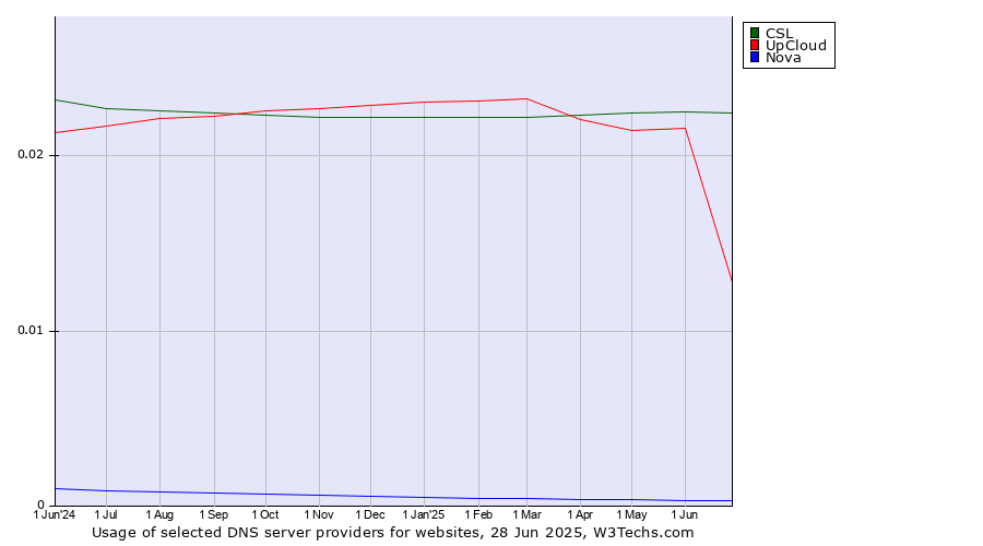 Historical trends in the usage of CSL vs. UpCloud vs. Nova