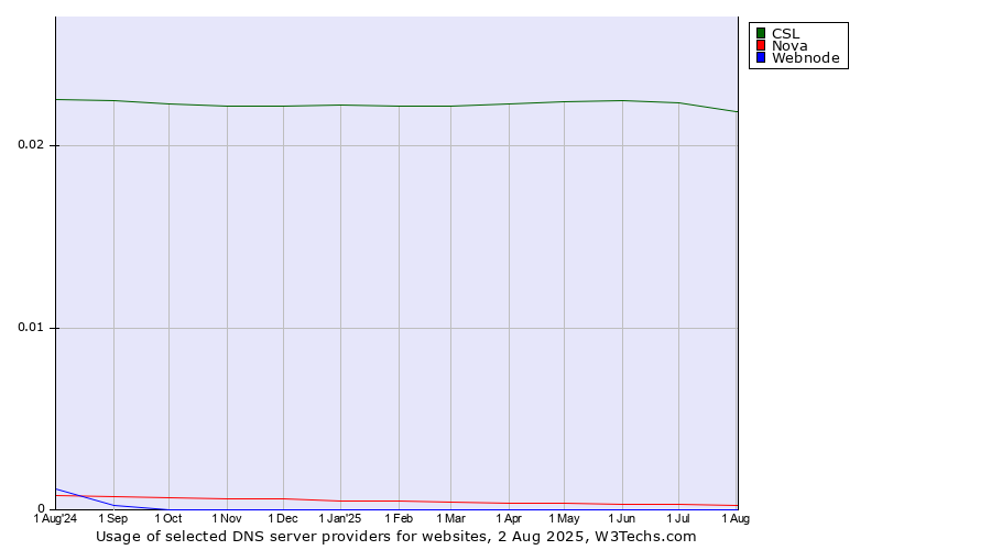 Historical trends in the usage of CSL vs. Nova vs. Webnode