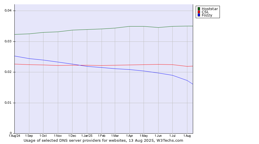 Historical trends in the usage of Hoststar vs. CSL vs. Fozzy