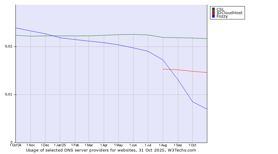 Historical trends in the usage of CSL vs. IDCloudHost vs. Fozzy