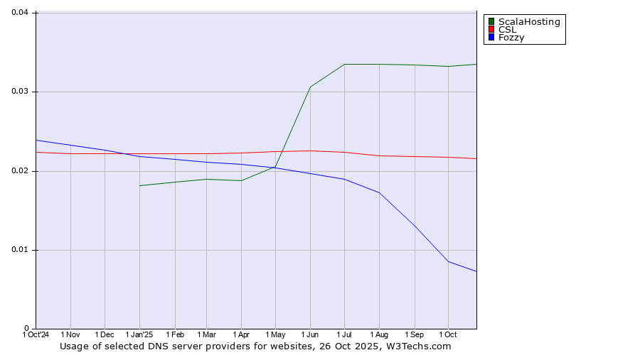 Historical trends in the usage of ScalaHosting vs. CSL vs. Fozzy