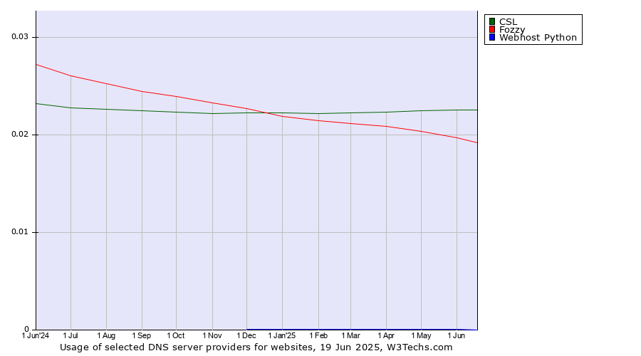Historical trends in the usage of CSL vs. Fozzy vs. Webhost Python