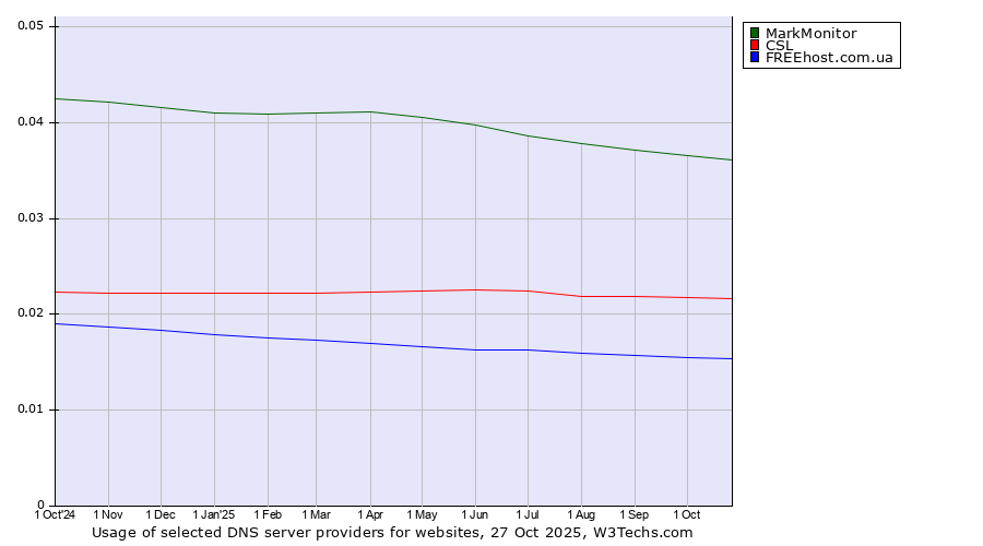Historical trends in the usage of MarkMonitor vs. CSL vs. FREEhost.com.ua