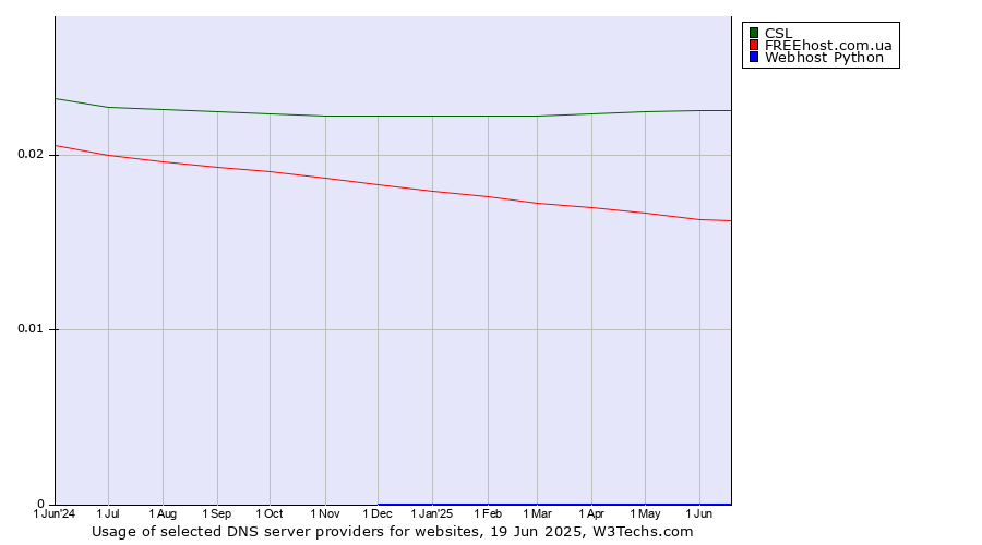 Historical trends in the usage of CSL vs. FREEhost.com.ua vs. Webhost Python