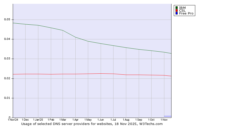 Historical trends in the usage of IBM vs. CSL vs. Free Pro
