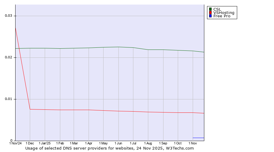Historical trends in the usage of CSL vs. VSHosting vs. Free Pro